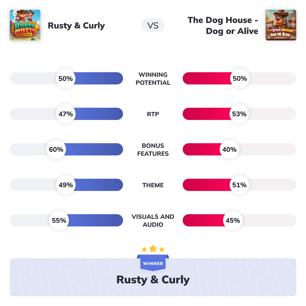 Slot Wars - Rusty & Curly VS The Dog House - Dog or Alive Graph